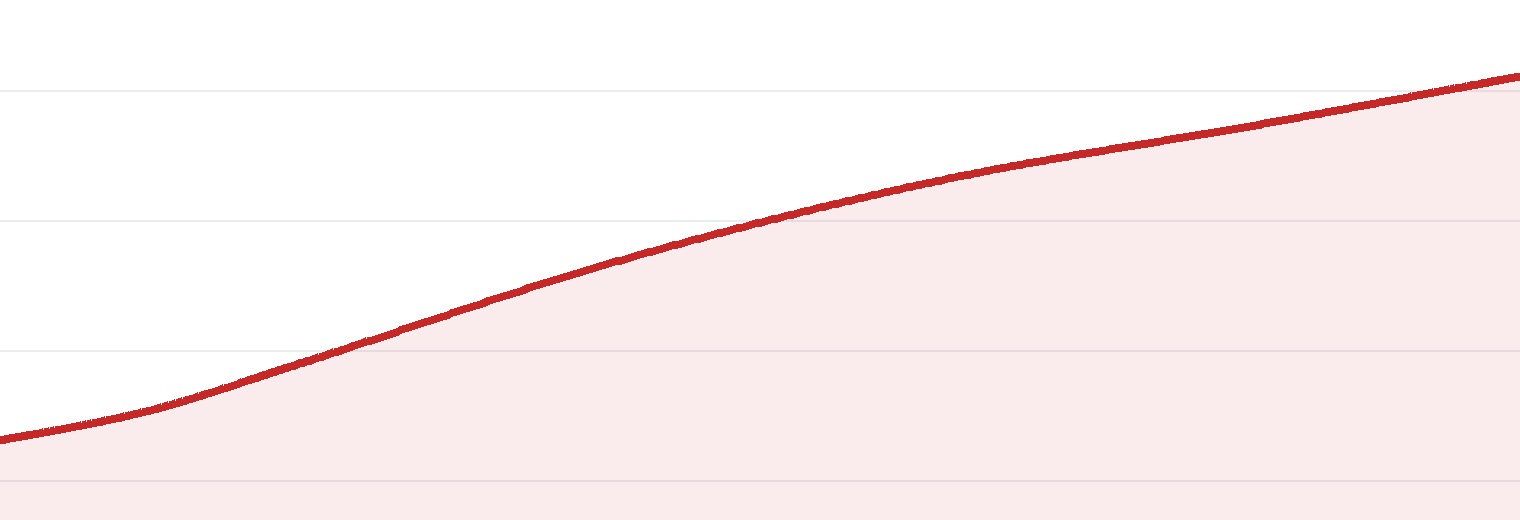 Performance chart